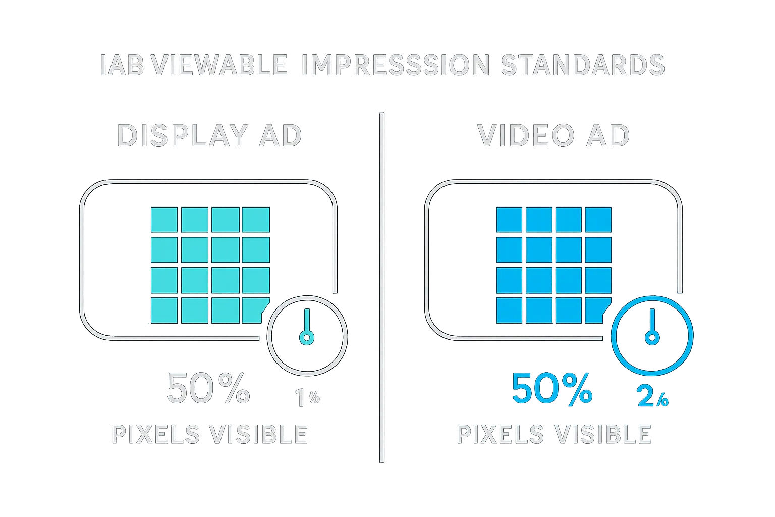 Viewable impressions according to the IAB