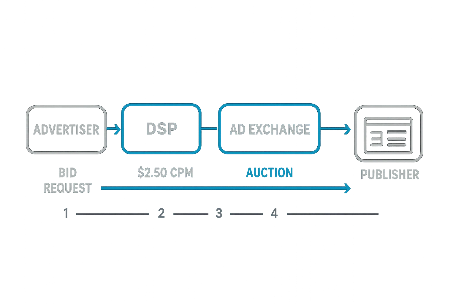 Advertisers and ad agencies use DSPs to purchase ad space from publishers via ad exchanges and SSPs, typically during real-time bidding (RTB) auctions. In reality, there would be multiple DSPs, ad exchanges, and SSPs involved in a given RTB media transaction.