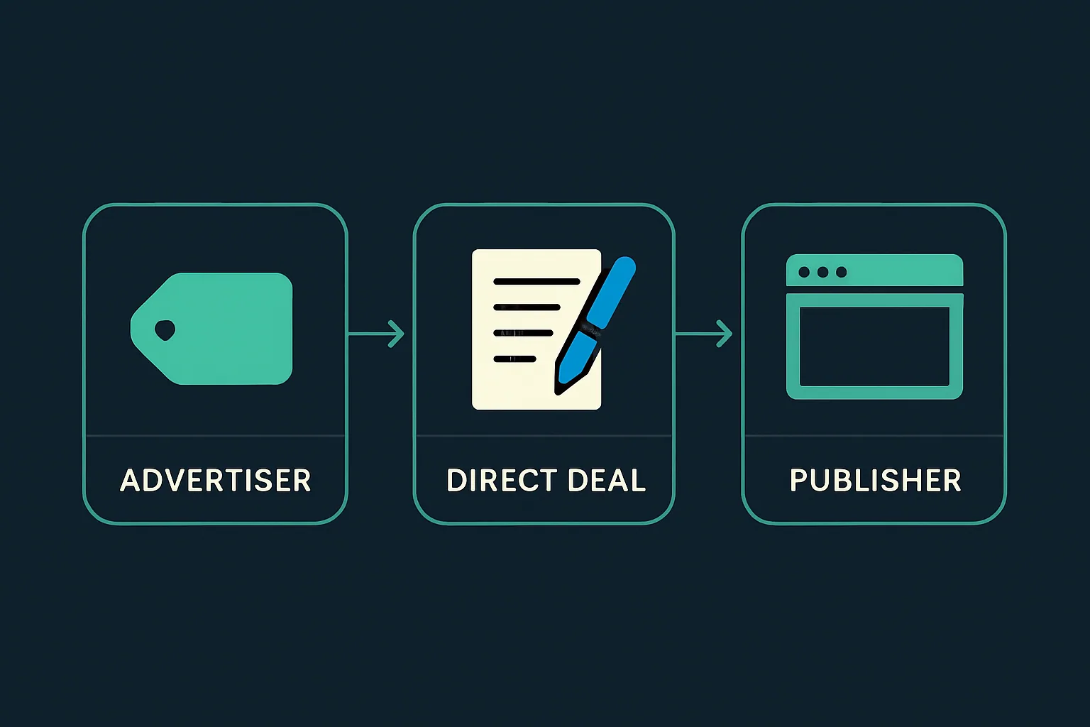 Before programmatic media-buying, brands negotiated contracts with publishers in person.