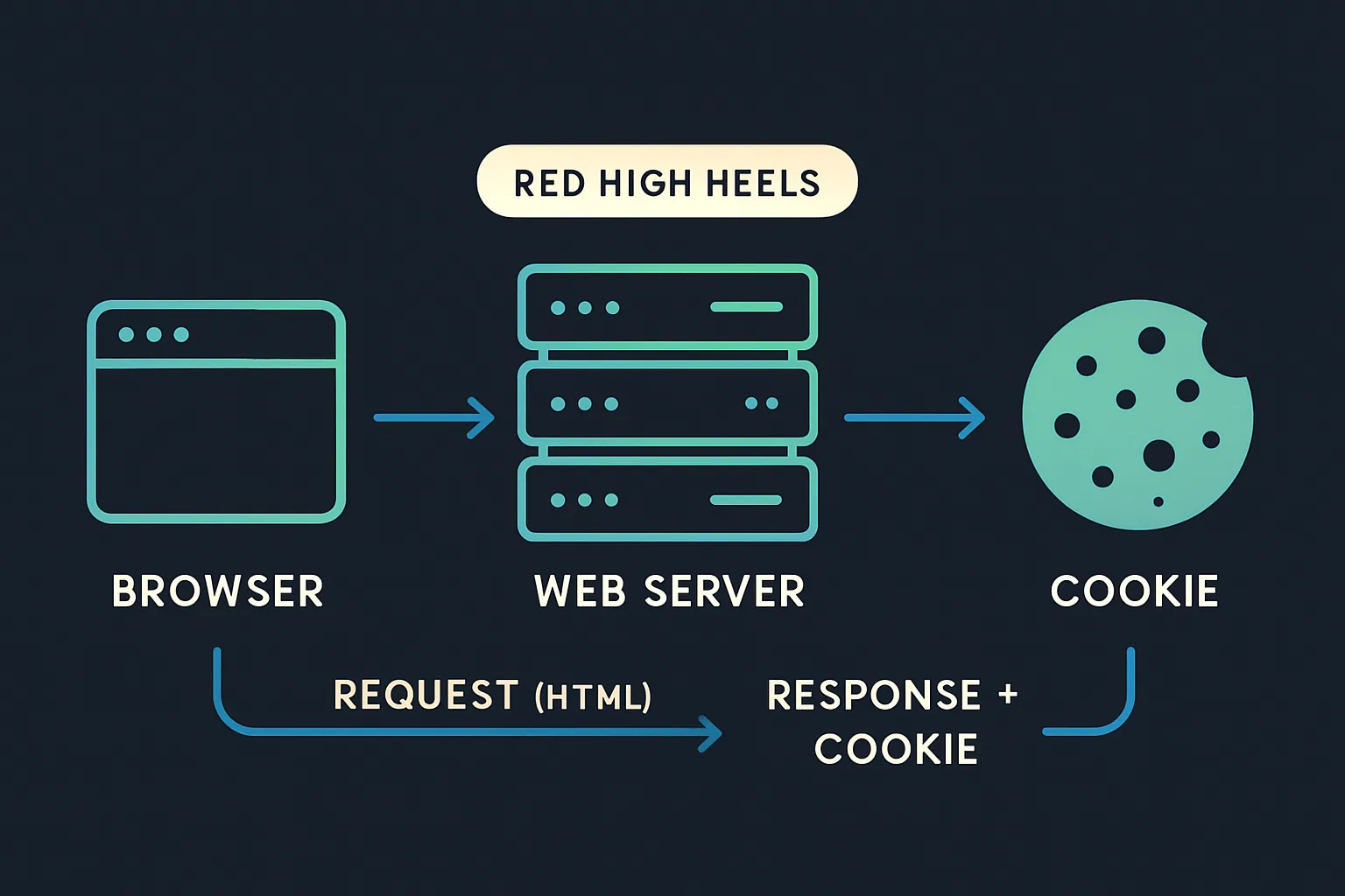 Diagram showing how first-party and third-party cookies are created from a browser request